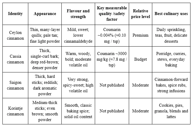 Comparison of Different Cinnamon Types